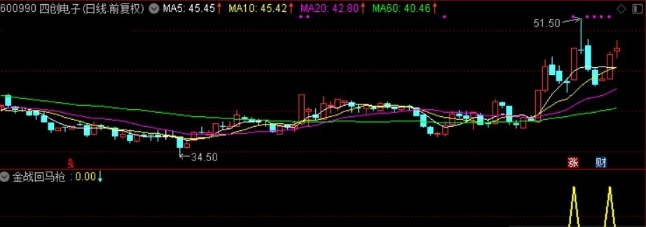 涨停回马枪之追魂枪——金枪追魂副图/选股指标 通达信 无加密 无未来 源码分享