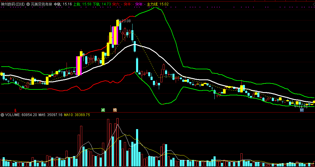 完美变色布林主图指标，喇叭张口突破持股，低位出黄芯k线积极做多！