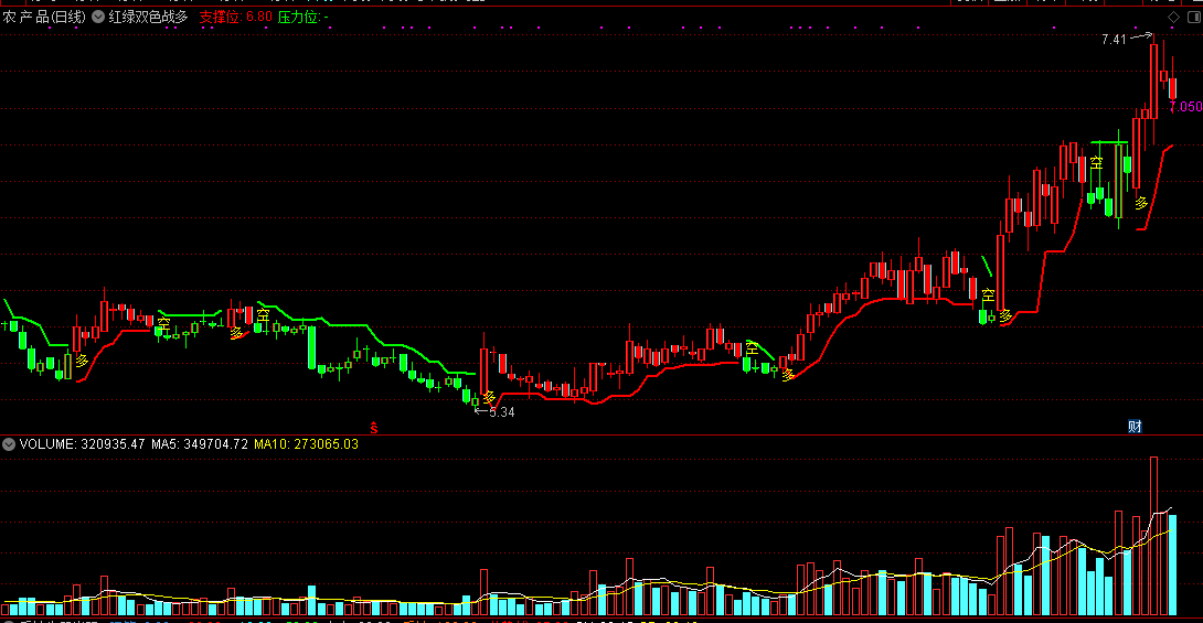 红绿双色战多空主图/选股指标 一张主图看清多空 通达信 无未来 实测图 源码
