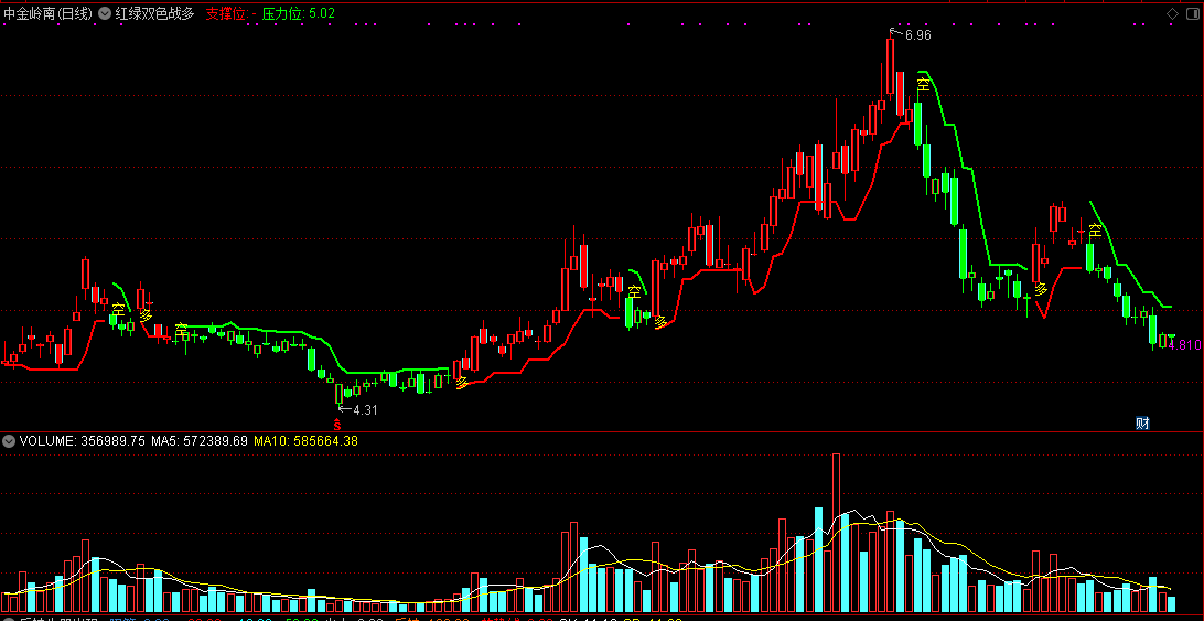 红绿双色战多空主图/选股指标 一张主图看清多空 通达信 无未来 实测图 源码