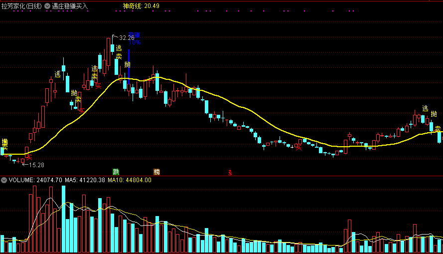 遇庄稳赚买入（同花顺公式 副图指标 效果图 源码）