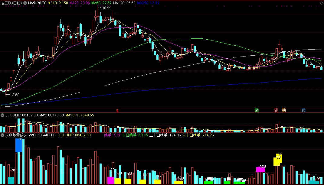 东方财富天联地量成交量提示副图指标公式 通达信源码分享