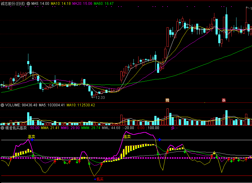 天才操盘手强烈推荐的精准低买高卖副图指标，用好这个指标就够了！