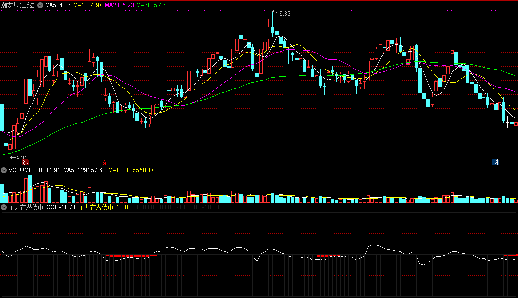 主力在潜伏中副图指标，红柱消失，主力潜伏结束要拉升！
