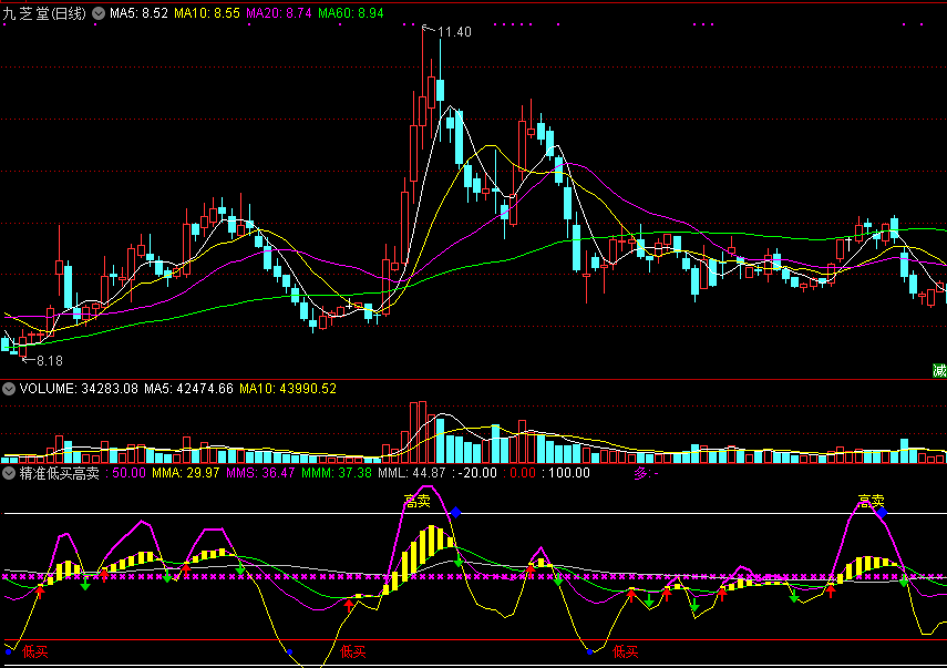 天才操盘手强烈推荐的精准低买高卖副图指标，用好这个指标就够了！