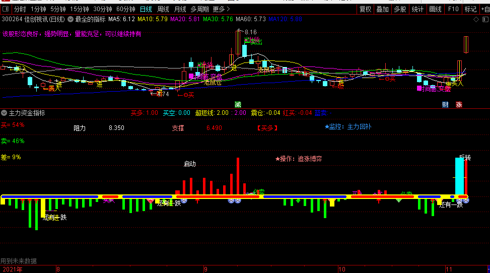 想吃肉来看 主力资金副图指标 超值买了不后悔 通达信 有未来 无密码 实测图