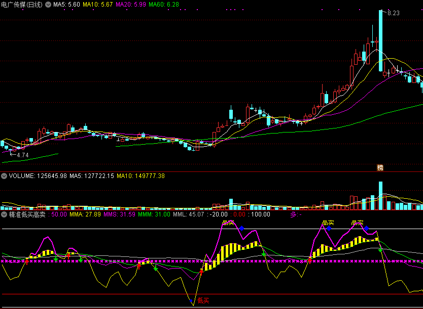 天才操盘手强烈推荐的精准低买高卖副图指标，用好这个指标就够了！
