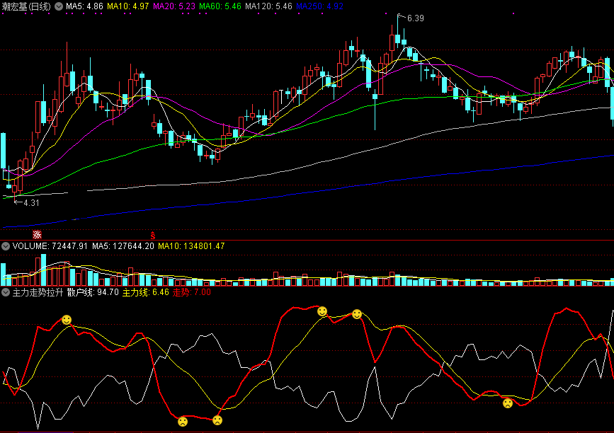 凭借红色走势线即可道知涨跌的主力走势拉升副图公式