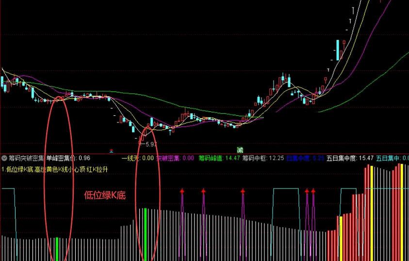 通达信筹码突破密集副图指标 紫色突破密集区域 无未来 无加密 实测图 无限制 源码