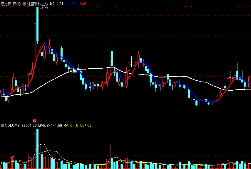 红蓝涨跌主线（同花顺公式 主图指标 效果图 源码）