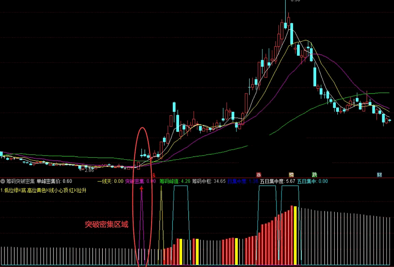通达信筹码突破密集副图指标 紫色突破密集区域 无未来 无加密 实测图 无限制 源码