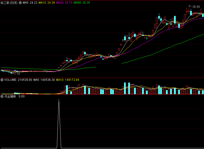 精品指标之通达信月金蜘蛛选股公式，选出全多头排列逆转潜力股！