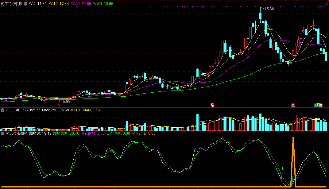 买后必涨趋势线副图/选股指标 通达信 无未来 实测图 源码