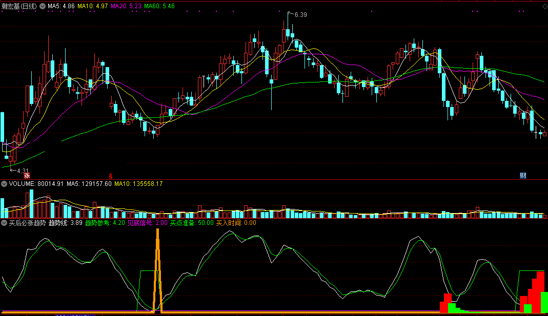 买后必涨趋势线副图/选股指标 通达信 无未来 实测图 源码