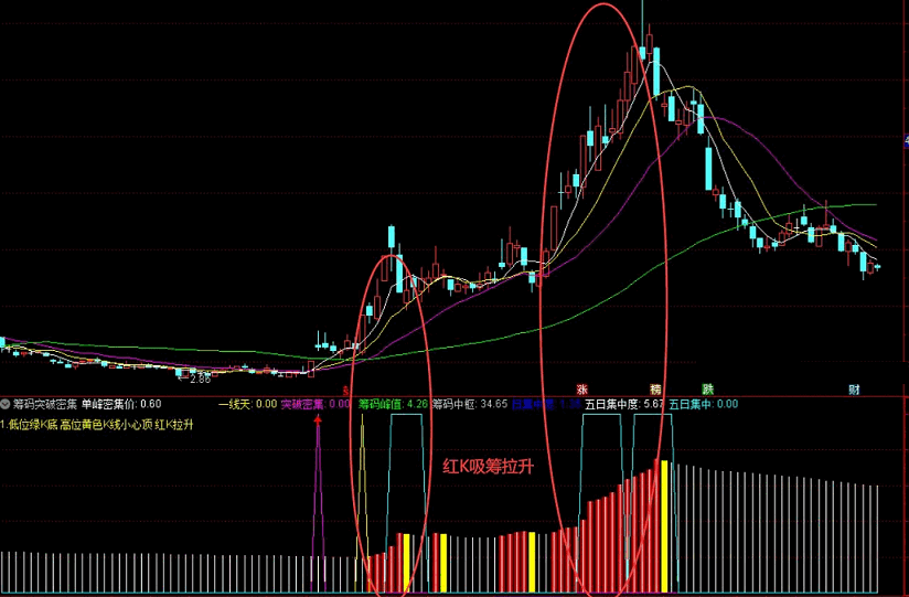 通达信筹码突破密集副图指标 紫色突破密集区域 无未来 无加密 实测图 无限制 源码