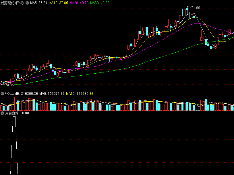 精品指标之通达信月金蜘蛛选股公式，选出全多头排列逆转潜力股！