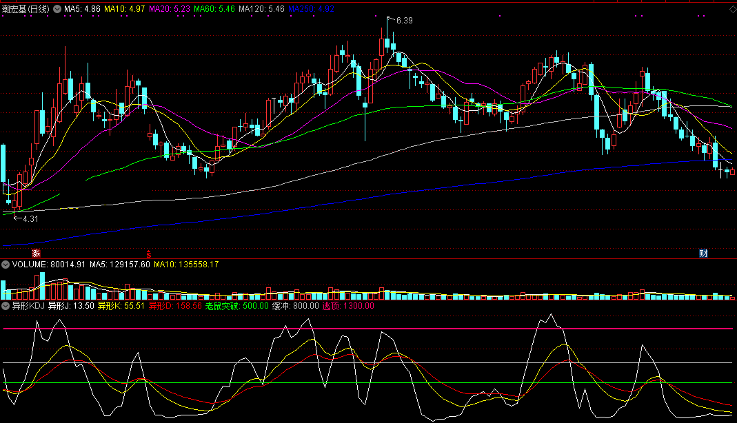 异形kdj（同花顺公式 副图指标 效果图 源码）