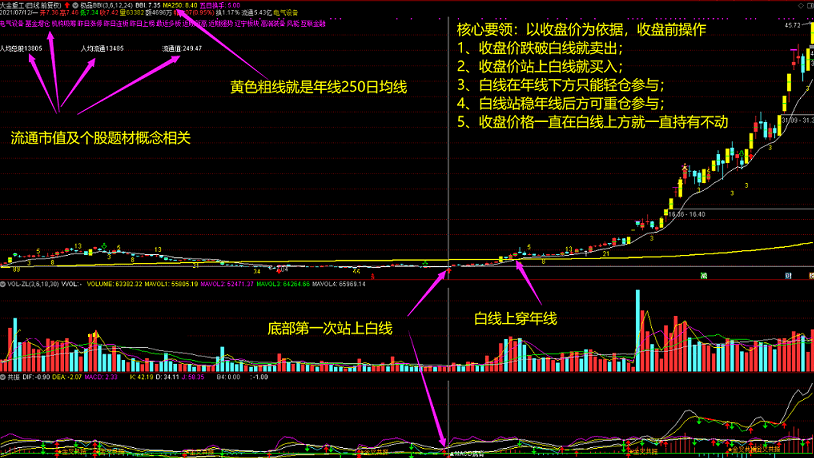 99%散户朋友都想要的极品bbi指标，有了它再也不会卖飞大牛股了