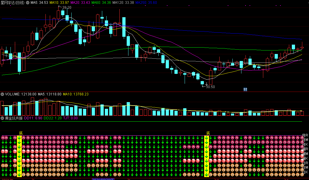 想吃肉来看看——黄金坑共振无未来版指标 通达信 副图 无密码 实测图