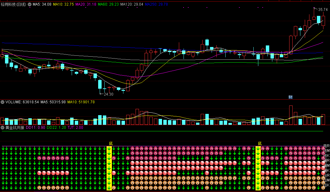 想吃肉来看看——黄金坑共振无未来版指标 通达信 副图 无密码 实测图