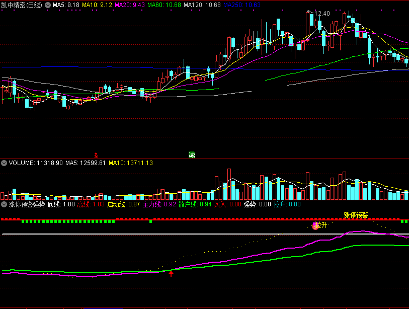 涨停预警强势买副图指标 主力进入忙拉升 通达信 无未来 实测图 源码
