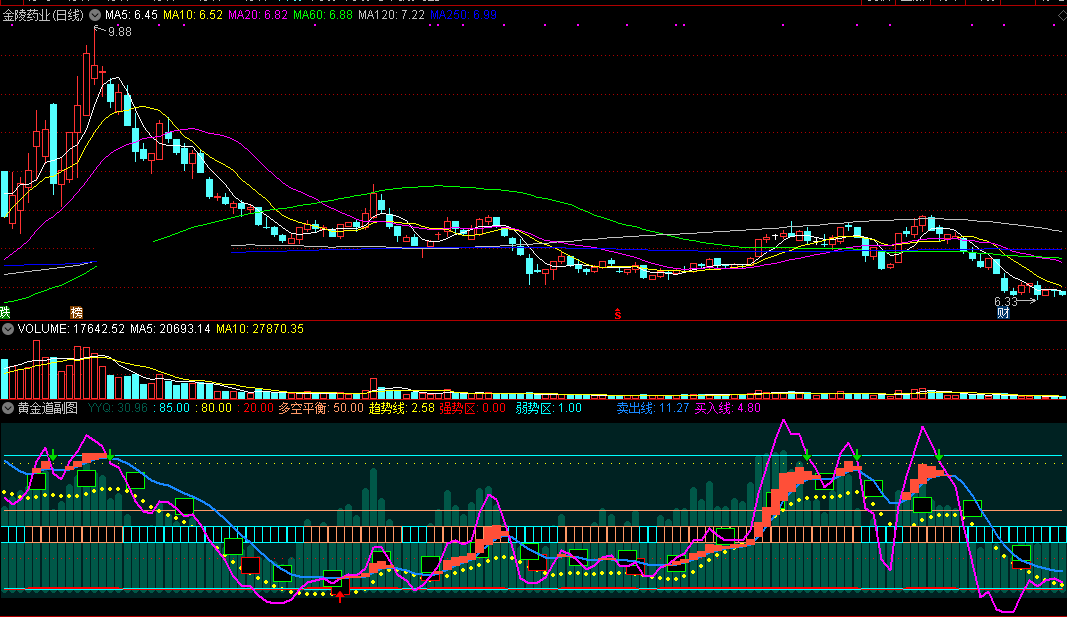 hjd黄金道主图指标，低点出手赢！