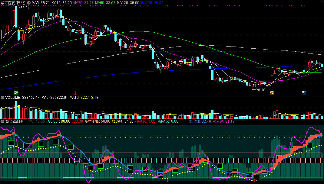hjd黄金道主图指标，低点出手赢！