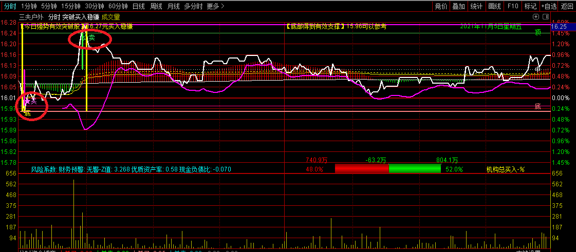 ★非精品不发★突破买入稳赚分时主图指标，全面分析更合理，抓涨更精准！