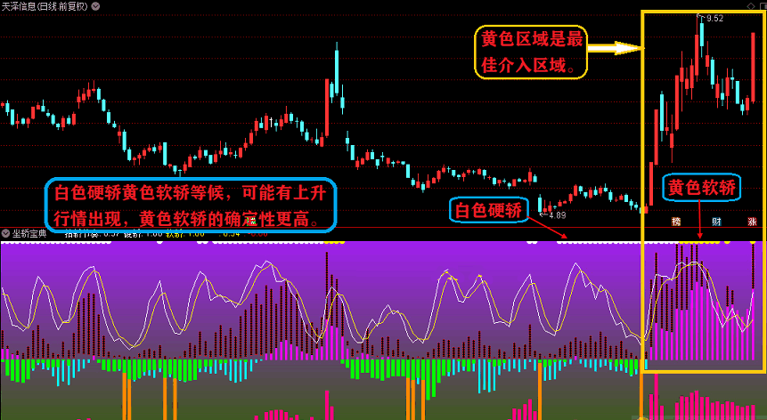 原创坐轿宝典副图指标 现最佳入场时机 通达信 无未来 贴图 解密源码分享