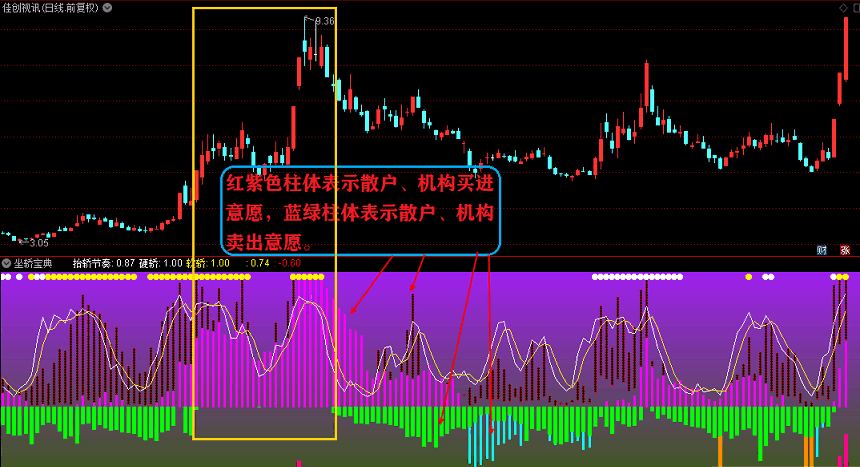 原创坐轿宝典副图指标 现最佳入场时机 通达信 无未来 贴图 解密源码分享