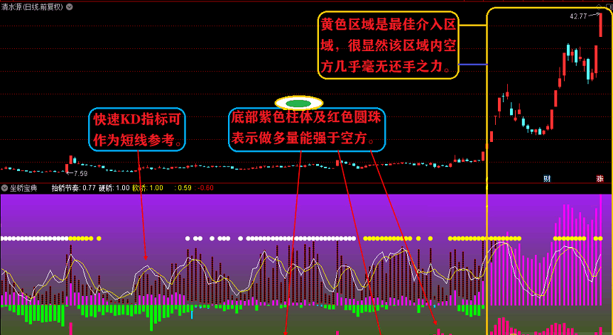 原创坐轿宝典副图指标 现最佳入场时机 通达信 无未来 贴图 解密源码分享