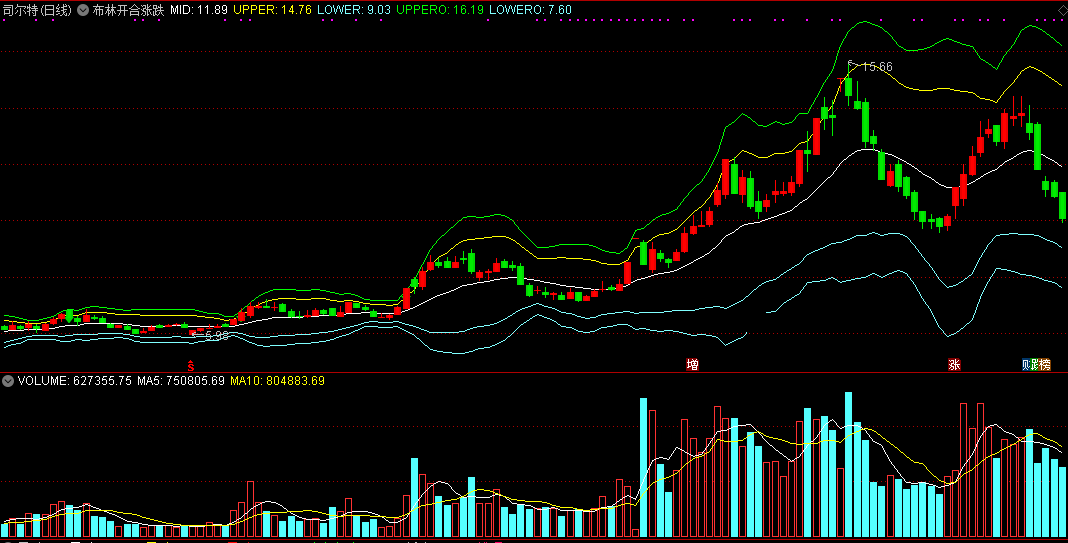具有止损及时和赚取波段行情能力的布林开合涨跌主图公式