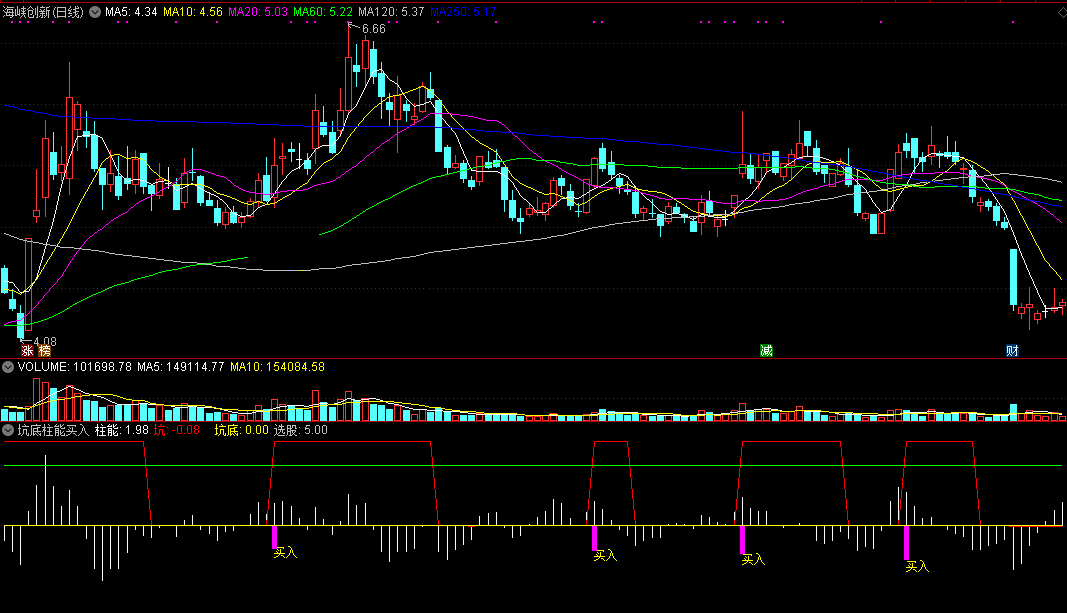 珍藏精品——坑底柱能买入副图指标，坑底买入，必定有斩获！
