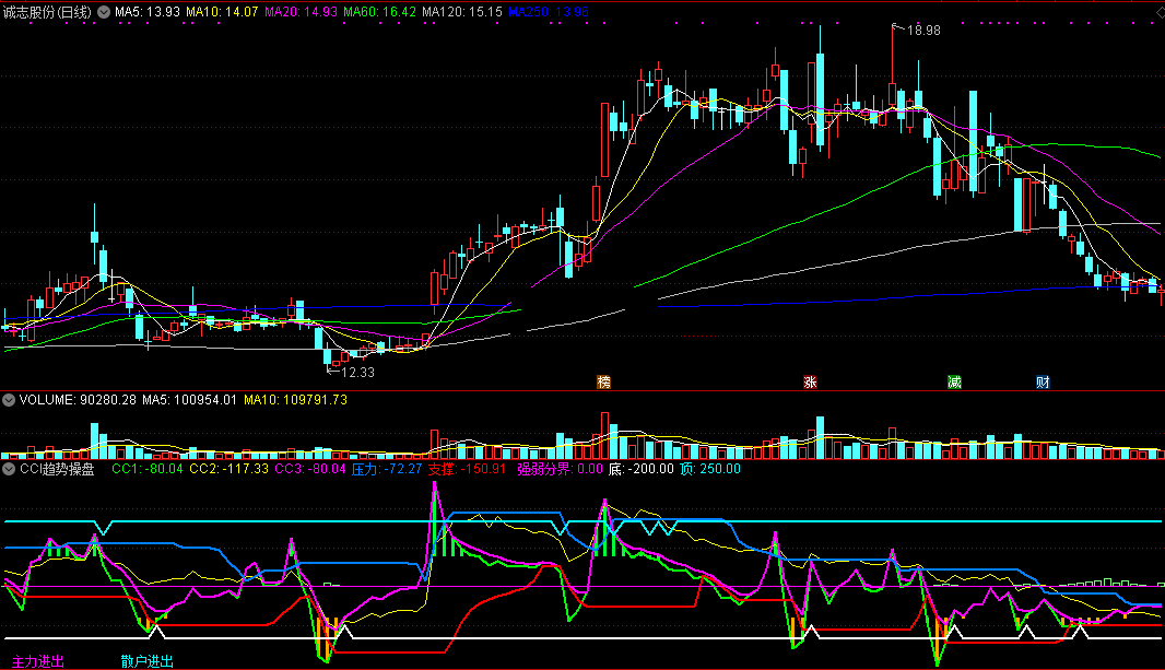cci趋势操盘升级版副图指标，优化掉多余参数，信号更明确！