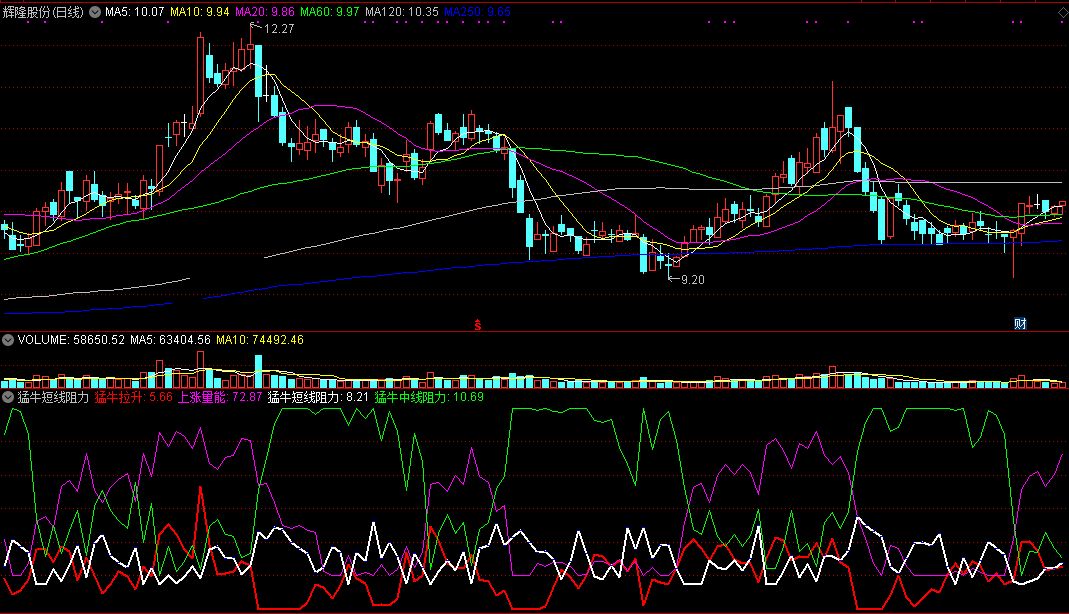 猛牛短线阻力（同花顺公式 副图指标 效果图 源码）