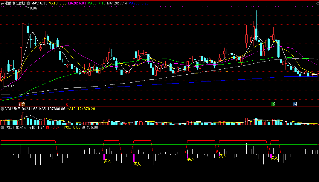 珍藏精品——坑底柱能买入副图指标，坑底买入，必定有斩获！
