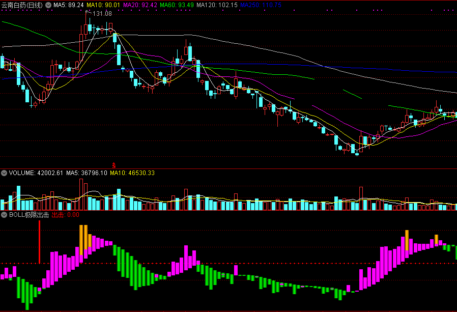 boll极限出击副图/选股指标 通达信公式 无未来 源码 实测图