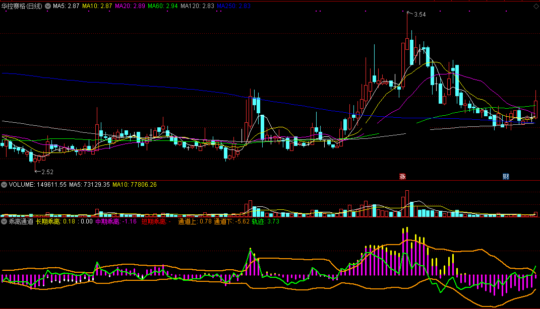 一个高手很看好的乖离通道副图指标，精准判断趋势，掌握回补和回吐概率！