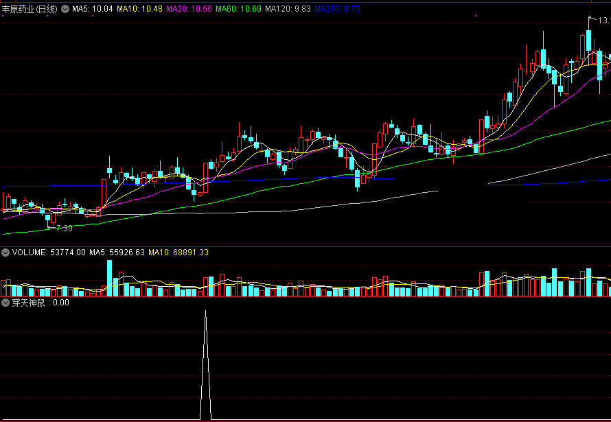 穿天神鼠副图/选股指标 二次启动的黑马指标 通达信 无未来 实测图 源码