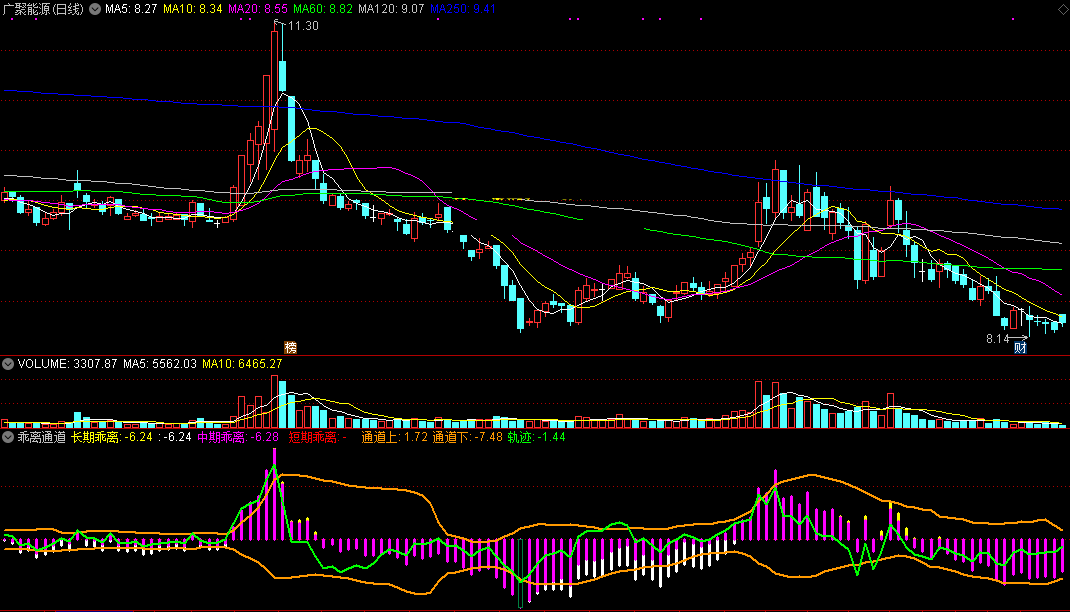 一个高手很看好的乖离通道副图指标，精准判断趋势，掌握回补和回吐概率！