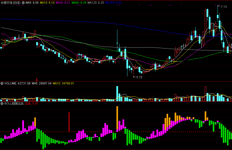 boll极限出击副图/选股指标 通达信公式 无未来 源码 实测图