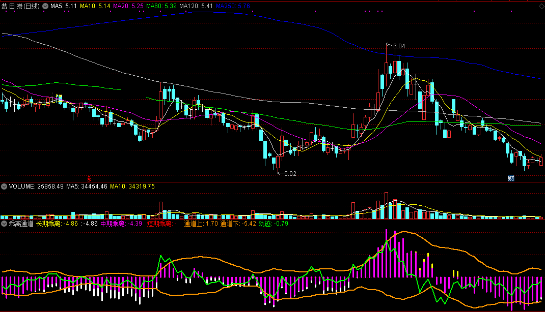 一个高手很看好的乖离通道副图指标，精准判断趋势，掌握回补和回吐概率！