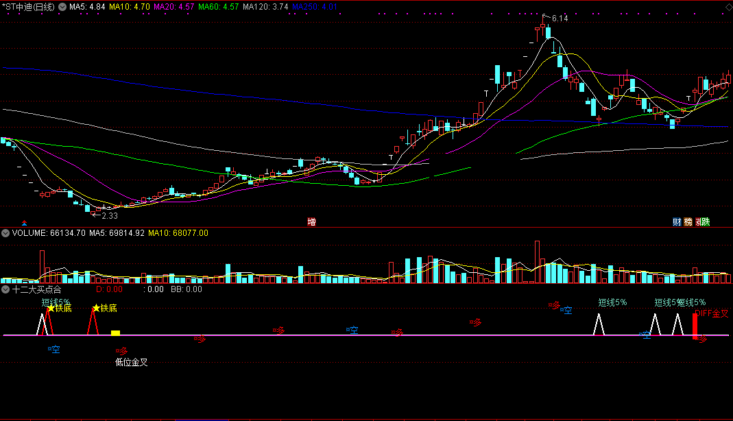 通达信十二大买点合一副图/选股指标，各种好股不放过！