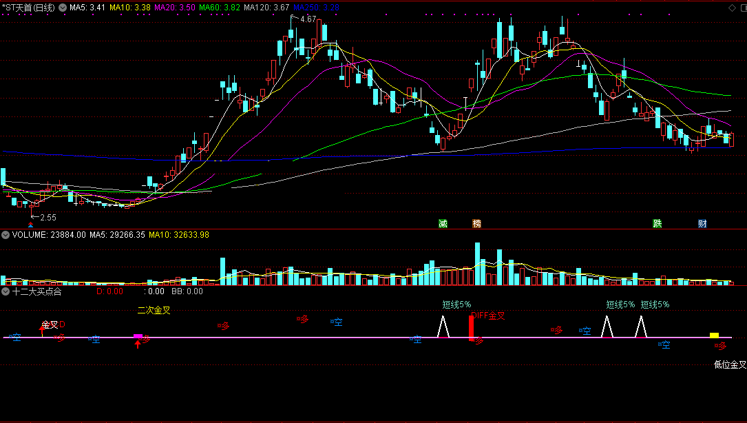 通达信十二大买点合一副图/选股指标，各种好股不放过！