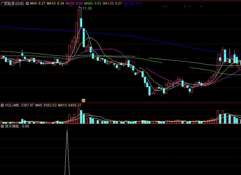 穿天神鼠副图/选股指标 二次启动的黑马指标 通达信 无未来 实测图 源码