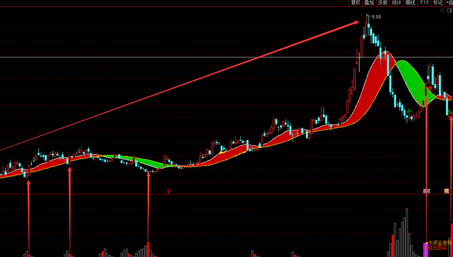多空王主图指标，波段利器长短线通吃，没有未来，幅图！