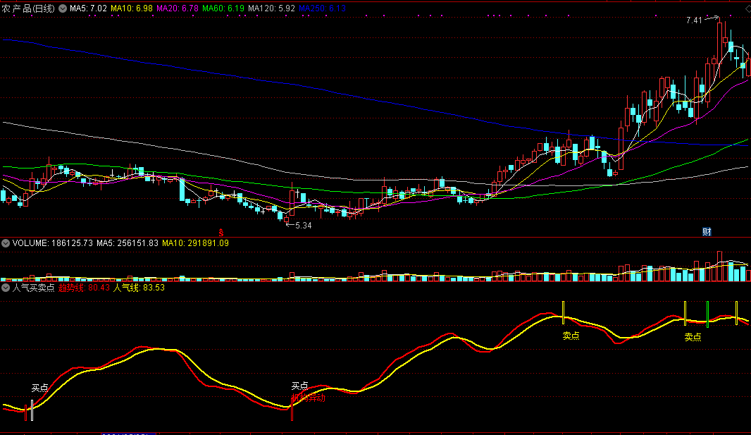 人气买卖点副图指标，跟着市场人气操作，进出更可靠！