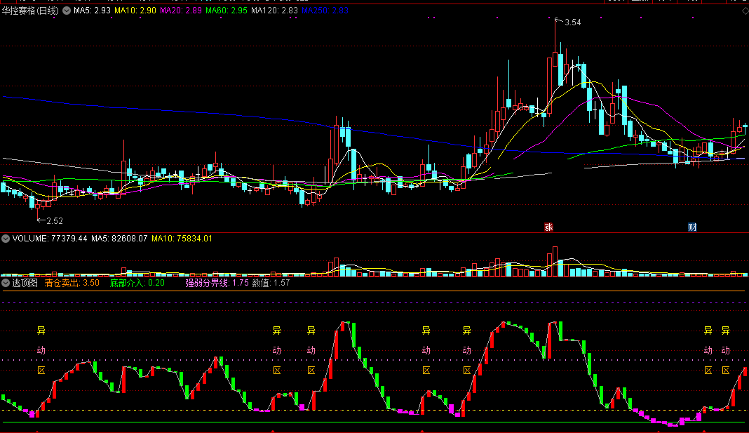 逃顶图，异动区精确提醒，买卖有依据！