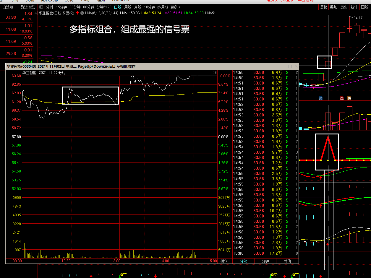 最牛杰作 董事长指标打板专用副图/选股指标 信号胜率高 可以天天做打板 连扳涨停票