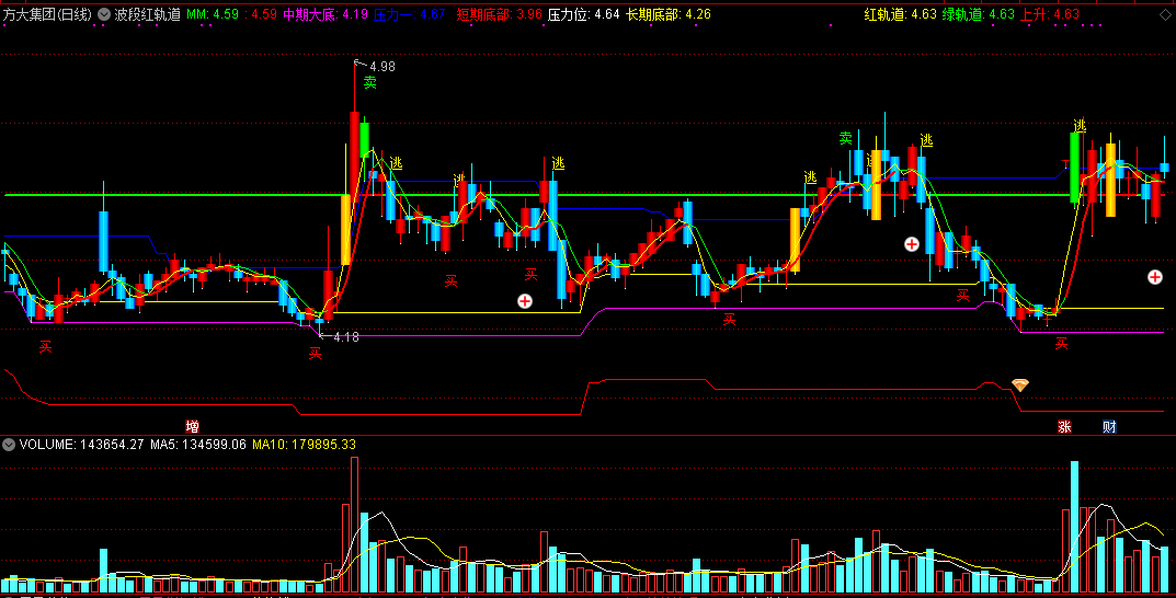 波段红轨道主图指标 均线上行轨道安全买 通达信 无未来 实测图 源码